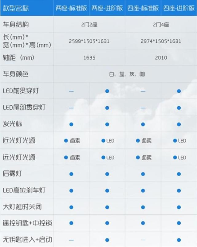 快充+安全高配，两座和四座可选！五菱晴空详细配置公布