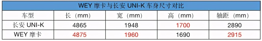 中国品牌的高端对决 WEY摩卡和长安UNI-K你PICK谁？