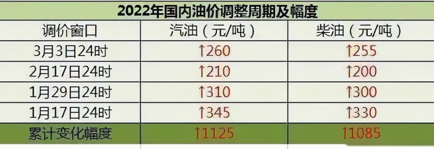 油价上涨，新能源汽车也在涨，你会选择油车还是新能源车呢