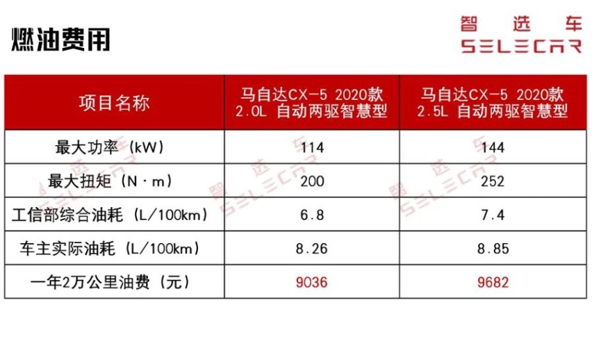 高颜值就高费用？月均才1600，马自达CX-5养车成本分析