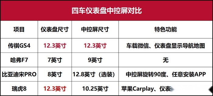 10-15万选啥？GS4/F7/瑞虎8/宋Pro对比（中）