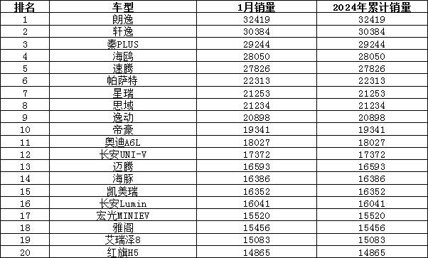 2024年1月汽车销量排行榜 长安CS75 PLUS销量暴涨