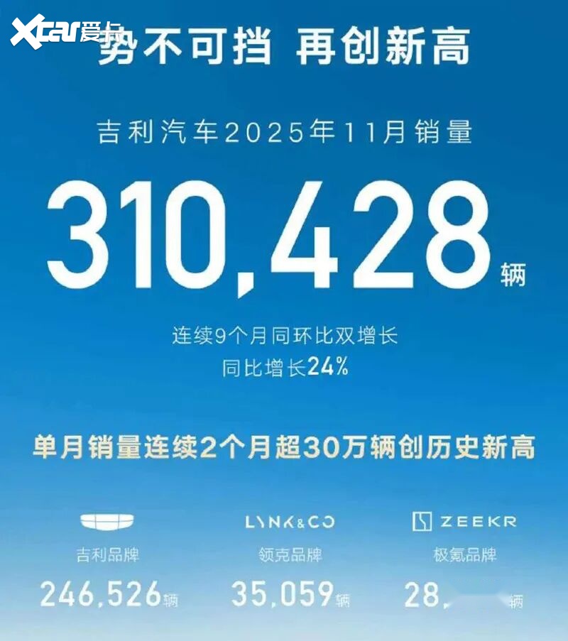 多款车型“腰斩”,吉利汽车12月份销量收窄?
