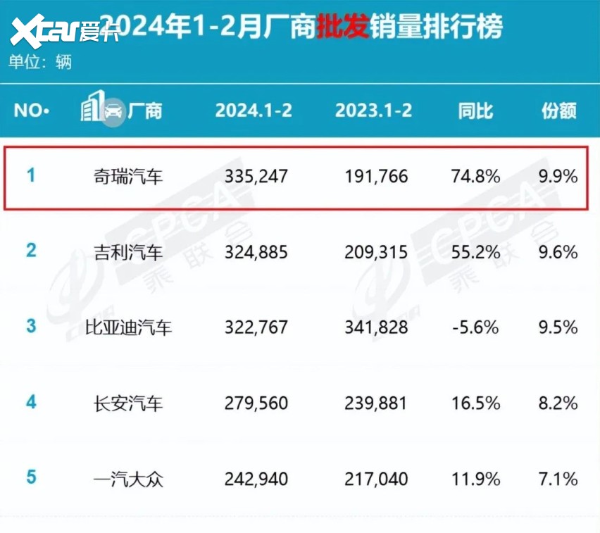 奇瑞“豪横”！首夺月冠，看来是真的不再客气了