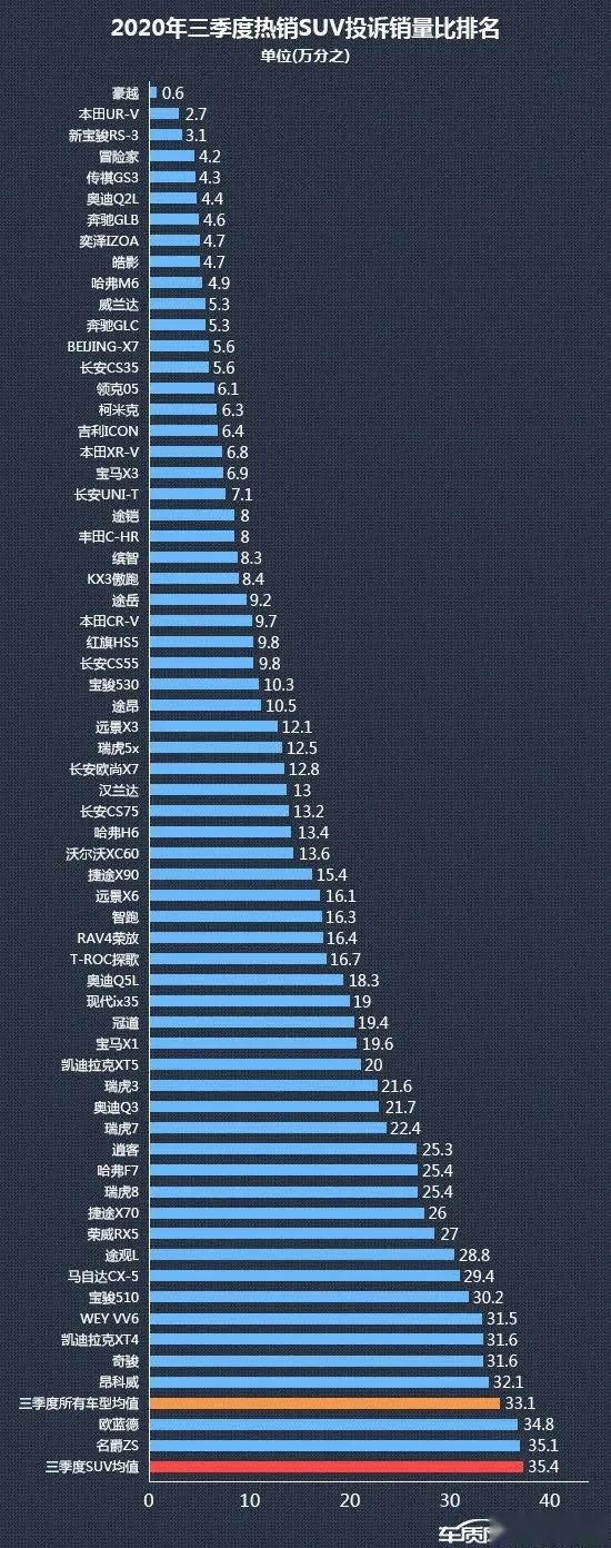 您的爱车上榜了么？快来看2020前三季度的热销投诉销量比