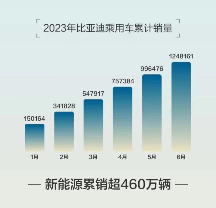 2023新能源汽车市场新格局，比亚迪销量冠军持续领跑