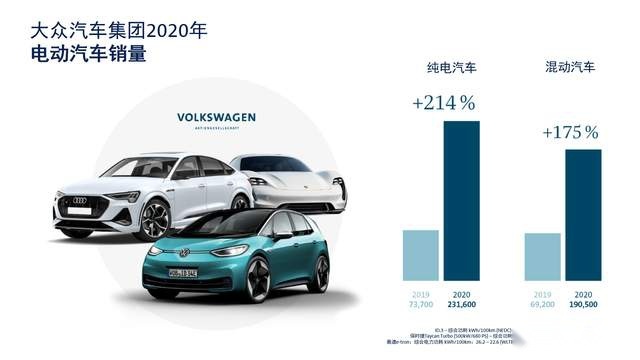 快讯｜大众全球卖了930万辆 这里有多少中国车主？数字很惊人