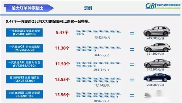BBA的零整比有多高？9.47个前大灯，能买一辆奥迪Q5L