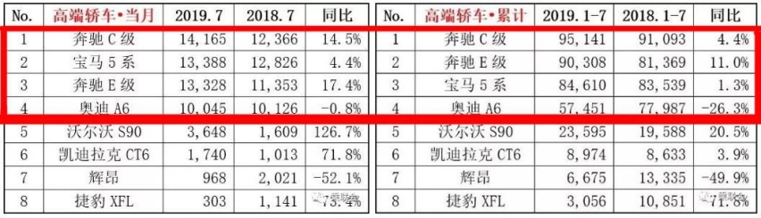7月销量最好的4款高端轿车，月销量均破万，网友：生活富裕了