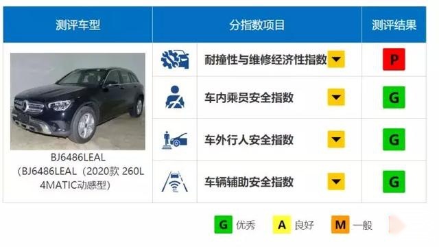 奔驰GLC中保研测试安全指数优秀，长城汽车将销量目标下调