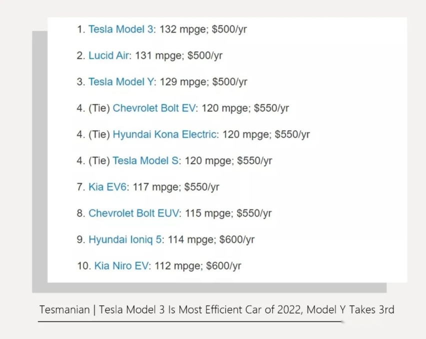 特斯拉 Model 3被凯利蓝皮书评为“5年内拥有成本最低”车型