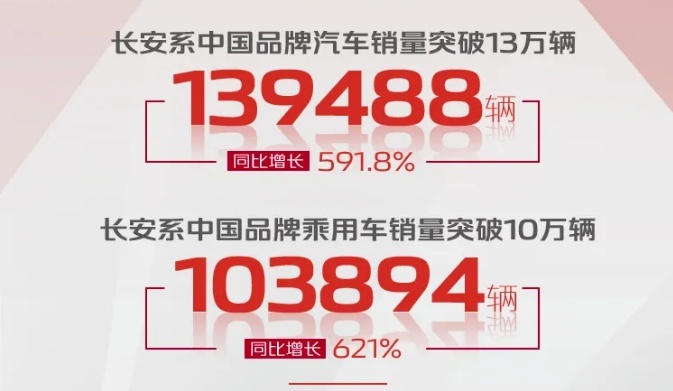 2月自主3强销量盘点 长安夺3项冠军 吉利紧随其后 长城第三