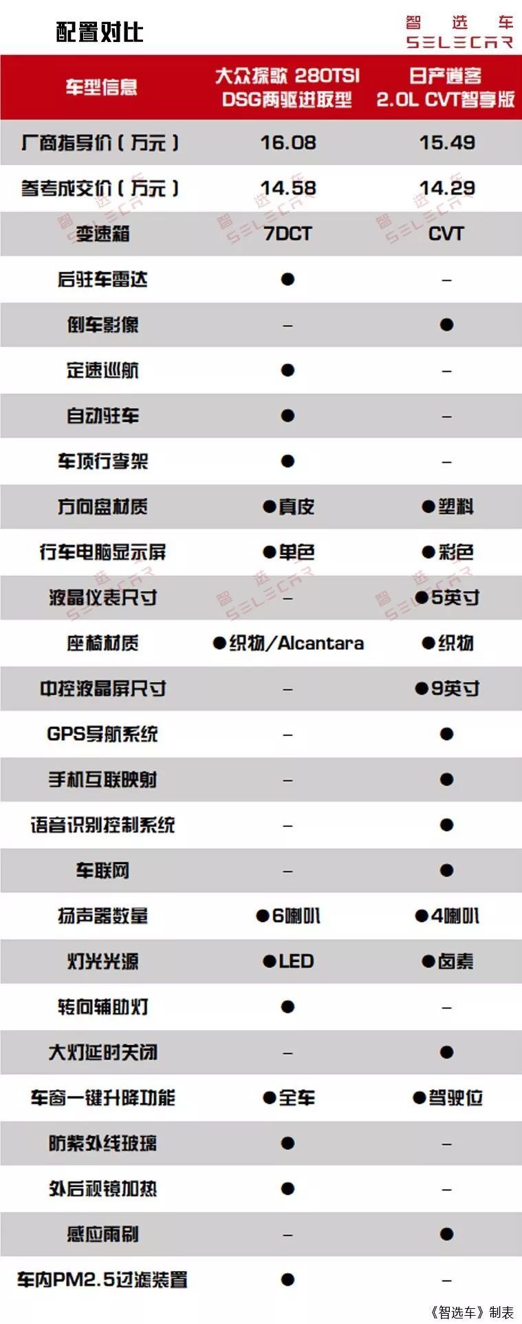 20万内预算合资紧凑级SUV，探歌和逍客谁更值得购买？