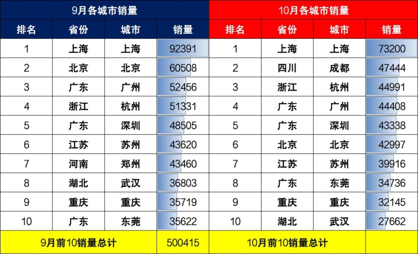 全国城市10月汽车销量榜公布：北京变第6，成都升至第2，上海第1
