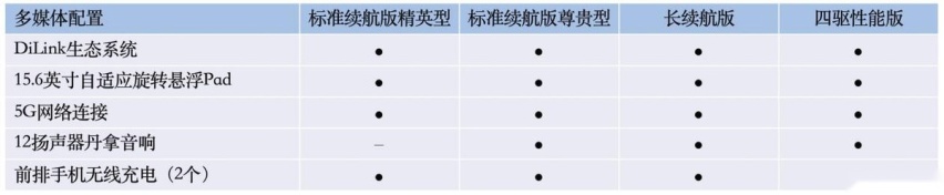 最长续航700km，共四款车型，比亚迪海豹配置首曝光，5.20预售