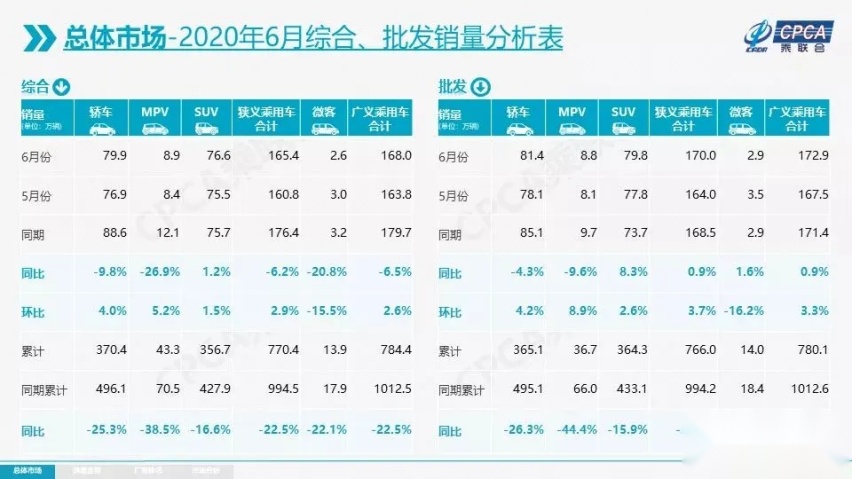 6月新能源乘用车销量出炉，特斯拉在纯电动市场销量份额达23%