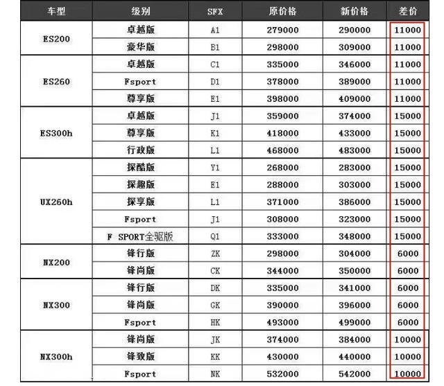 雷克萨斯新款上市，官方宣布价格最高上调1万5，ES 29万起
