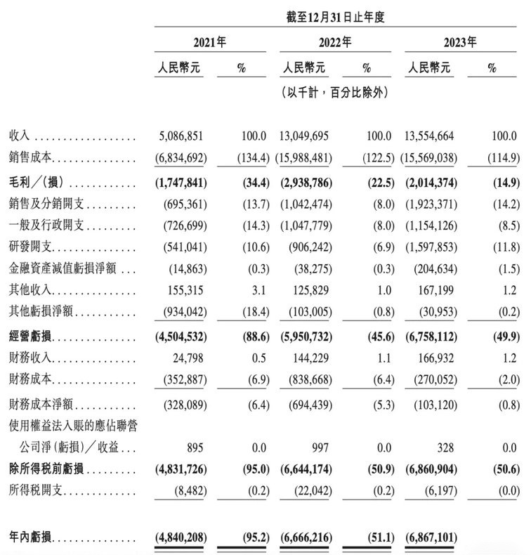 哪吒汽车拖欠员工工资，要走威马汽车的老路吗？