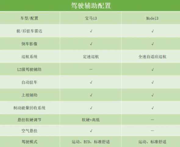 宝马i3与Model 3，同为30万以上新能源轿车，性价比谁更高？