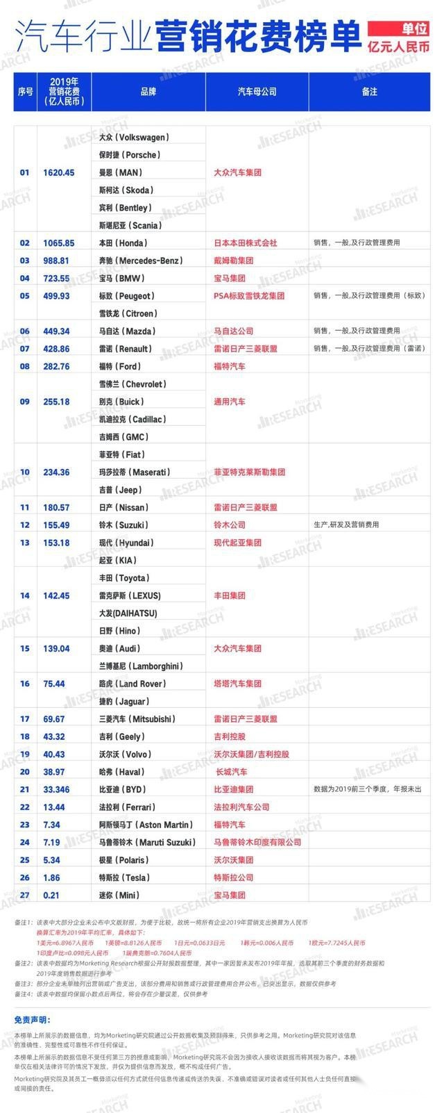 车企营销哪家强？2019车企营销费用累积近7700亿元，大众排名第一