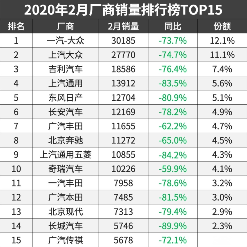 2月销量前十厂商公布，大众稳夺第一！宝来卖得最好？
