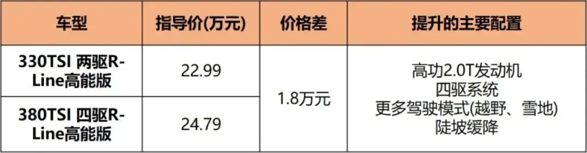 设计年轻化/配置很丰富，新探岳20.49万起售，怎么买最值？