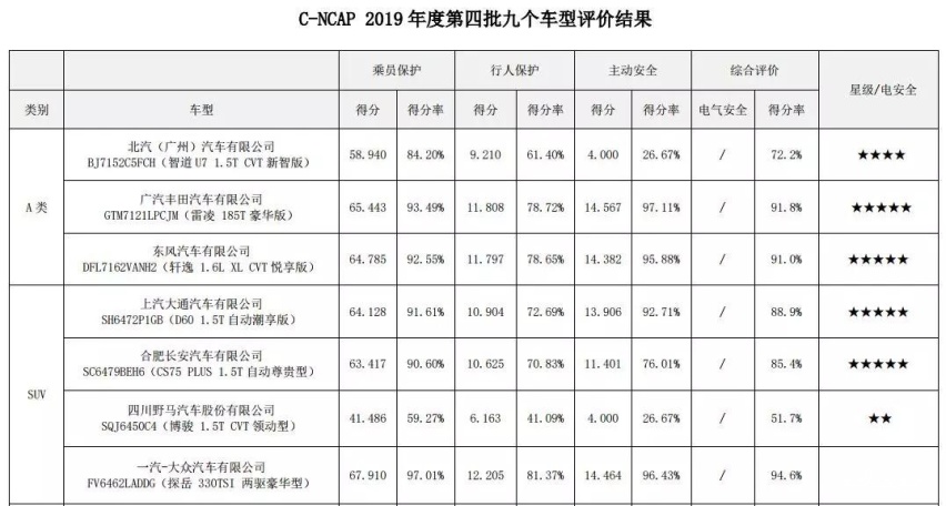 消费者真不懂车？最安全的5款车销量却很尴尬？