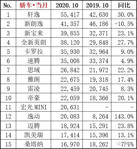 十月轿车销量出炉，轩逸连续霸榜，新朗逸成唯一下滑车型？