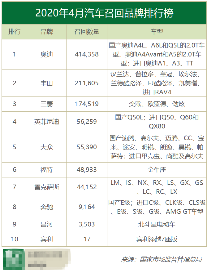 4月汽车召回榜：奥迪召回40万居首 丰田因制造疏漏排第二