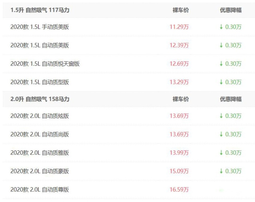 优惠1.5万/等车30天 这帅到炸裂的10万级轿车 超值！