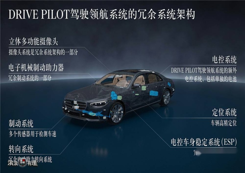 04.DRIVE PILOT驾驶领航系统配备了冗余的转向、制动及车载电控系统，即使其中任何一个系统发生故障，车辆仍能保持机动性，并时刻确保可由驾驶员安全接管_副本.jpg