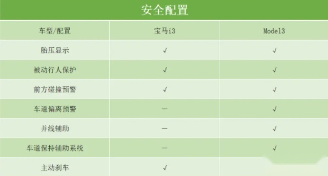 宝马i3与Model 3，同为30万以上新能源轿车，性价比谁更高？