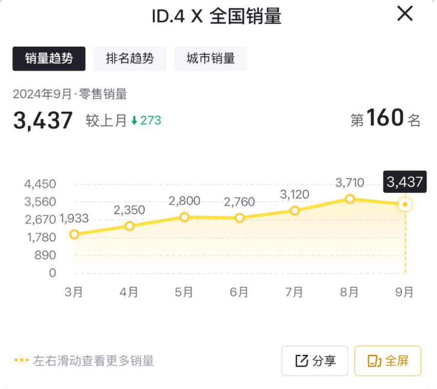 9月售3437台，大众ID.4X销量走低，着实让人意外了些