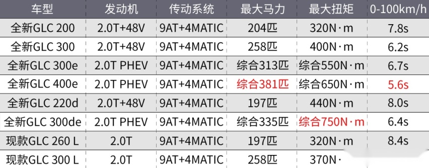 这样的全新一代奔驰GLC，你爱吗？
