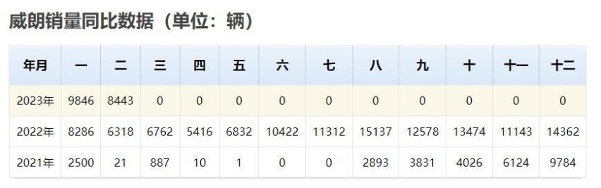 10万级合资轿车一口气降4.7万，标配1.5T发动机，一年卖出12万辆