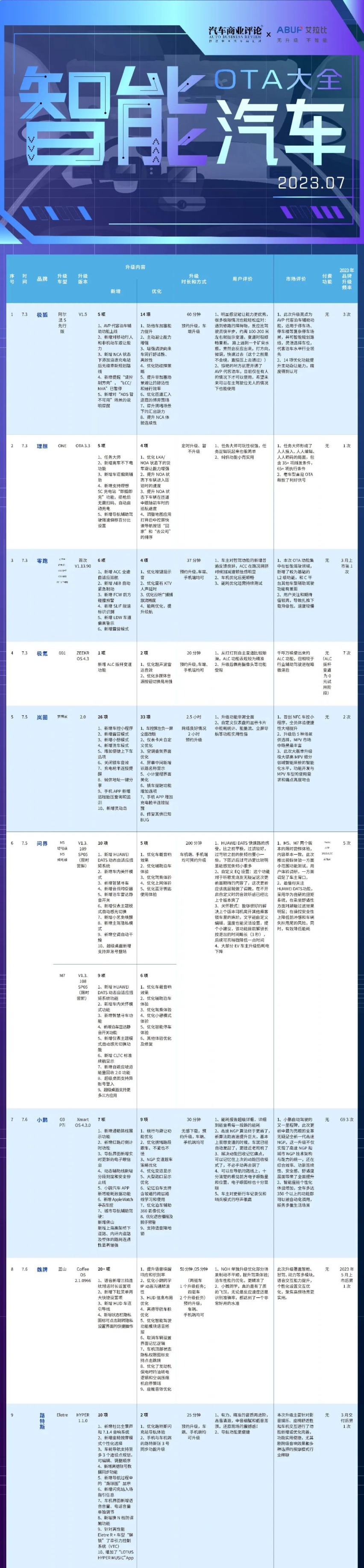 7月智能汽车OTA大全