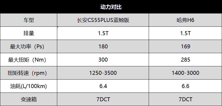 颜值高、动力强 长安CS55PLUS蓝鲸版挑战第三代哈弗H6