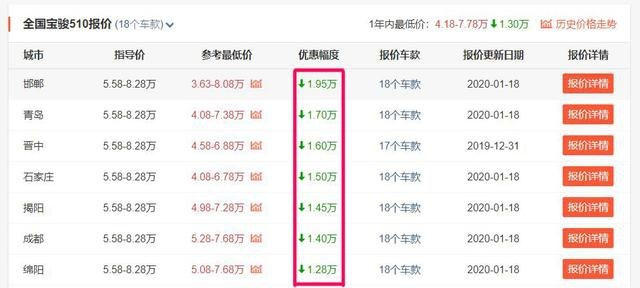 要什么自行车！这才是年轻人第一台SUV，不足4万，内饰很高级