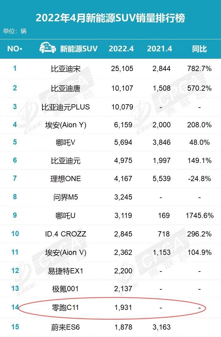 快评观点：从零跑C11的市场表现，看零跑C01未来的销量