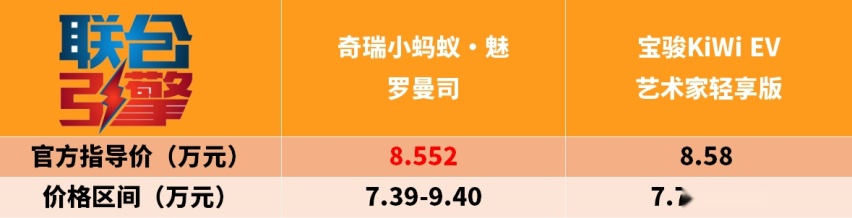 ​联合引擎 | 奇瑞小蚂蚁·魅竞争力分析，8.5万的纯电小车凭啥卖得出