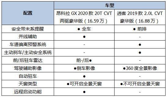 15-20万挑选合资SUV，昂科拉GX入市，逍客能否一战？