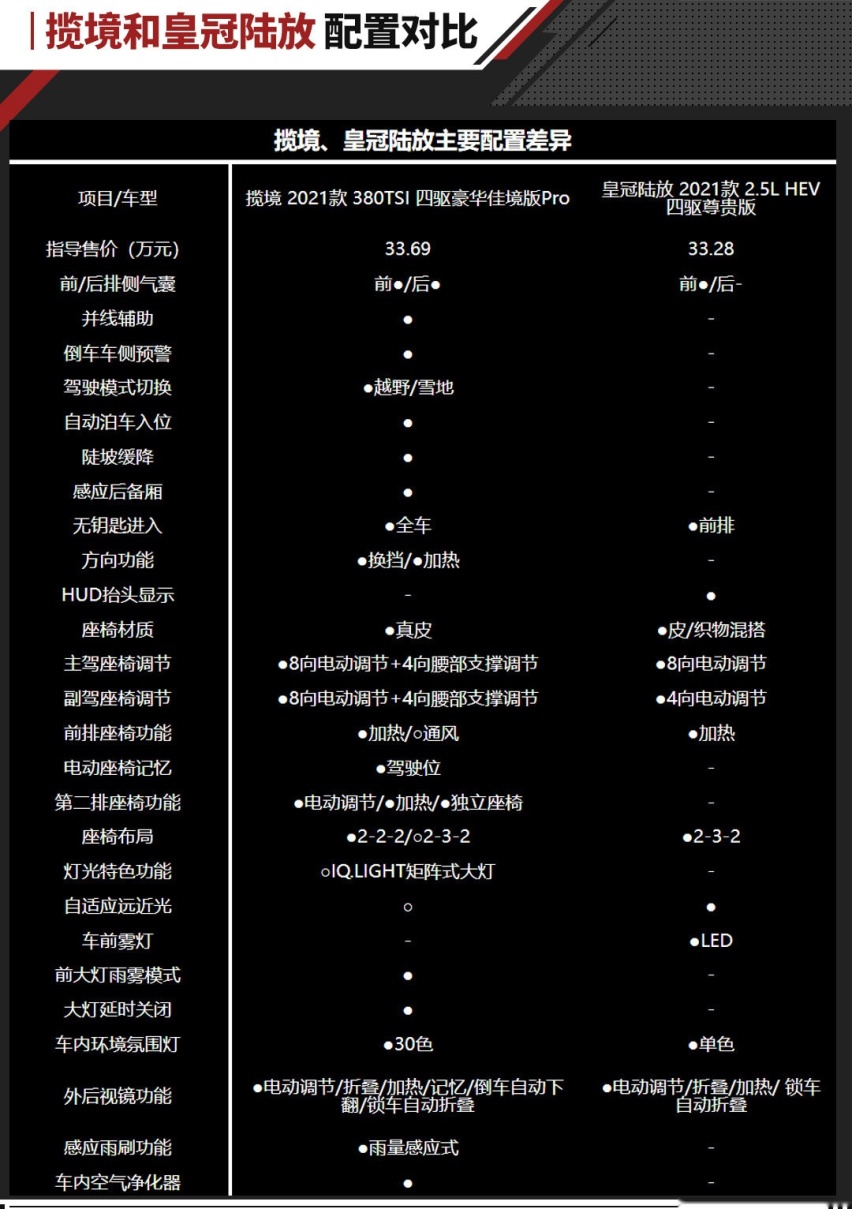 实用至上的选择，大众揽境和皇冠陆放谁更好？