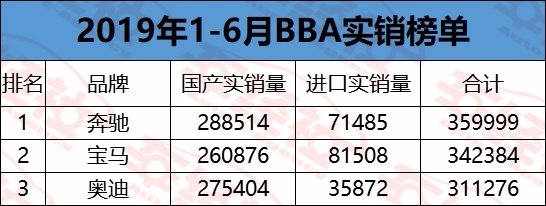 实销数据解读上半年BBA销量，整体跑赢车市大盘，奥迪遗憾垫底