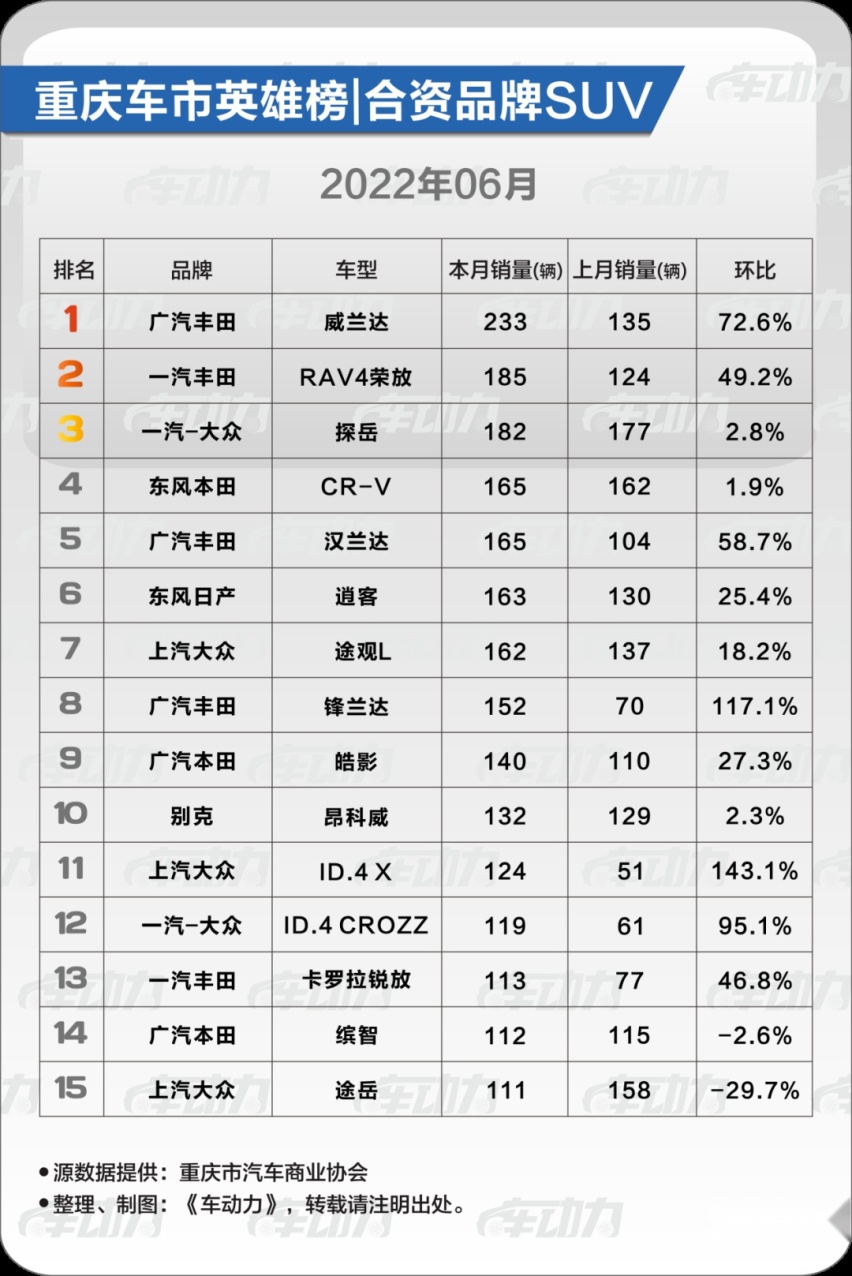 重庆人，最喜欢买什么车？|合资品牌·6月车市最新消费趋势报告