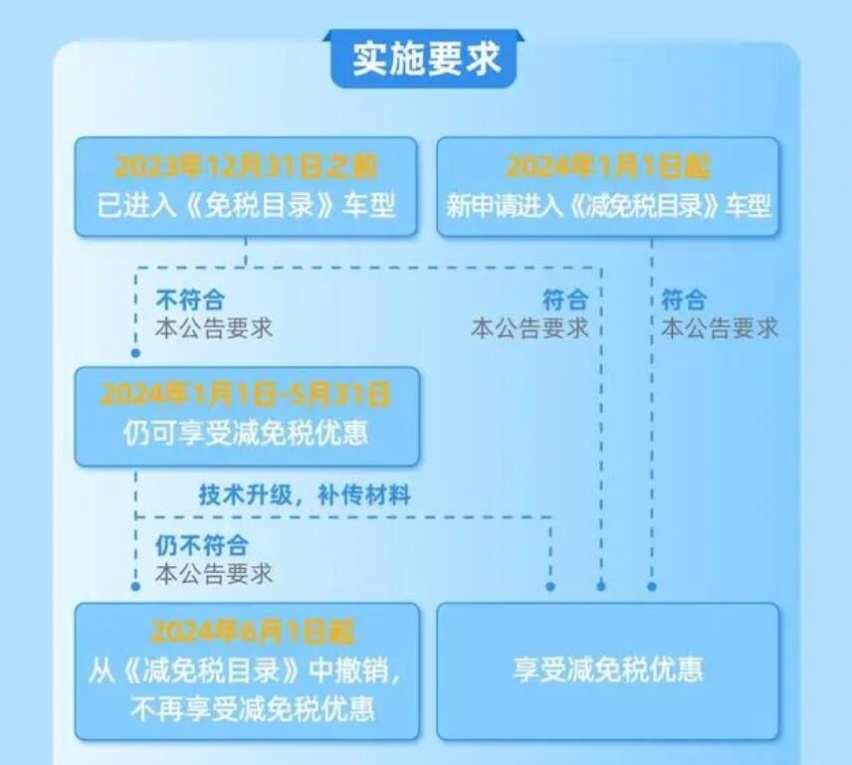 新能源汽车购置税减免新规来了 续航里程不低于200km 明年执行