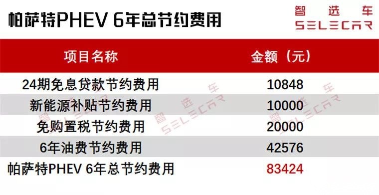 买新能源就图个牌照？看看帕萨特PHEV怎么帮你再省8万+！