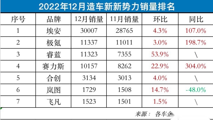 2022新能源汽车市场大洗牌！造车新新势力继续高歌猛进