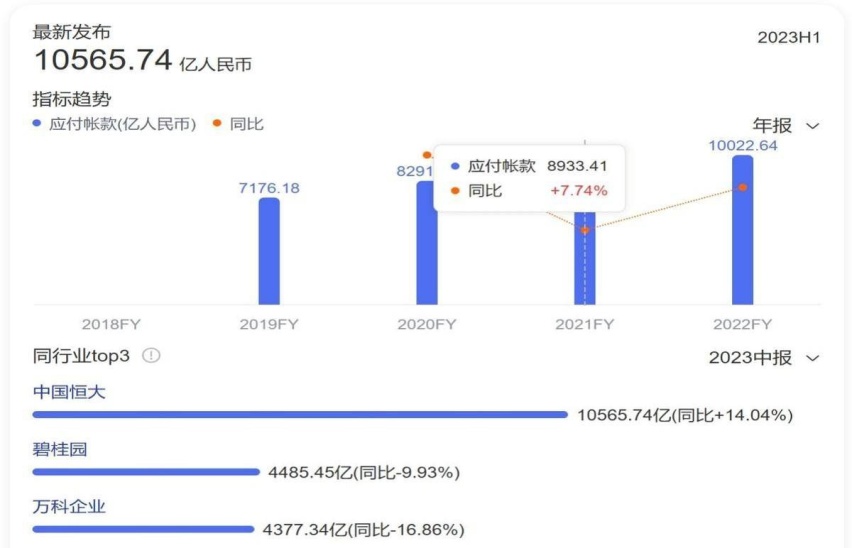 疯狂加杠杆！恒大式爆雷，正在汽车产业重演