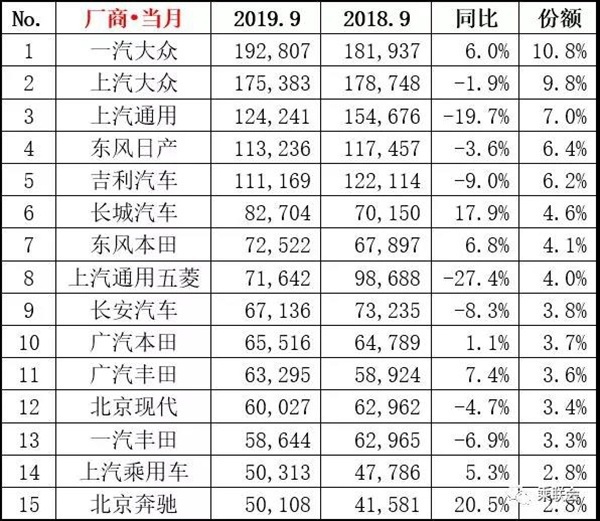 9月热点车型销量点评：车市略有抬头，归功于这些车！