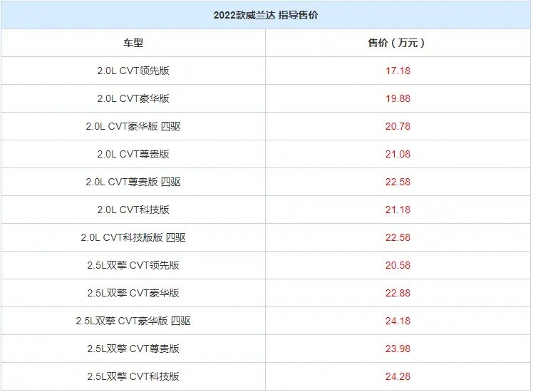 新款广汽丰田威兰达上市，部分车型上涨1000元，起售价17.18万